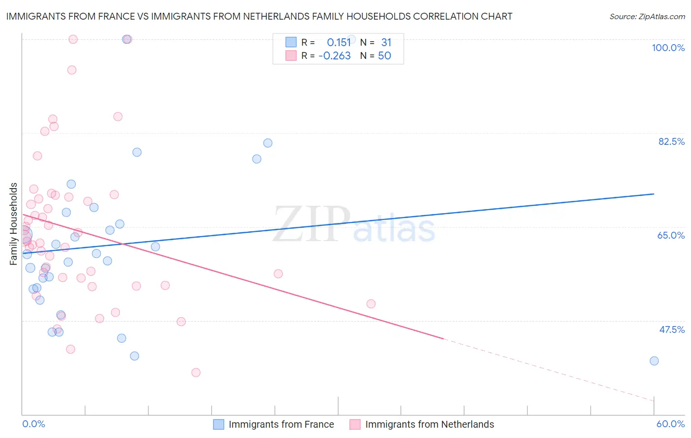 Immigrants from France vs Immigrants from Netherlands Family Households