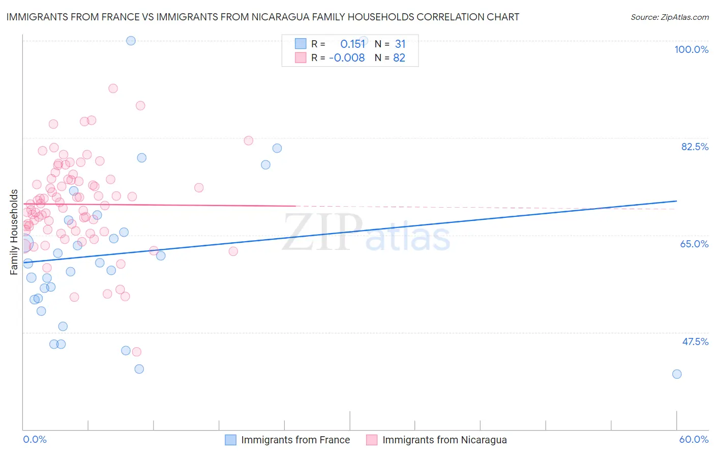 Immigrants from France vs Immigrants from Nicaragua Family Households