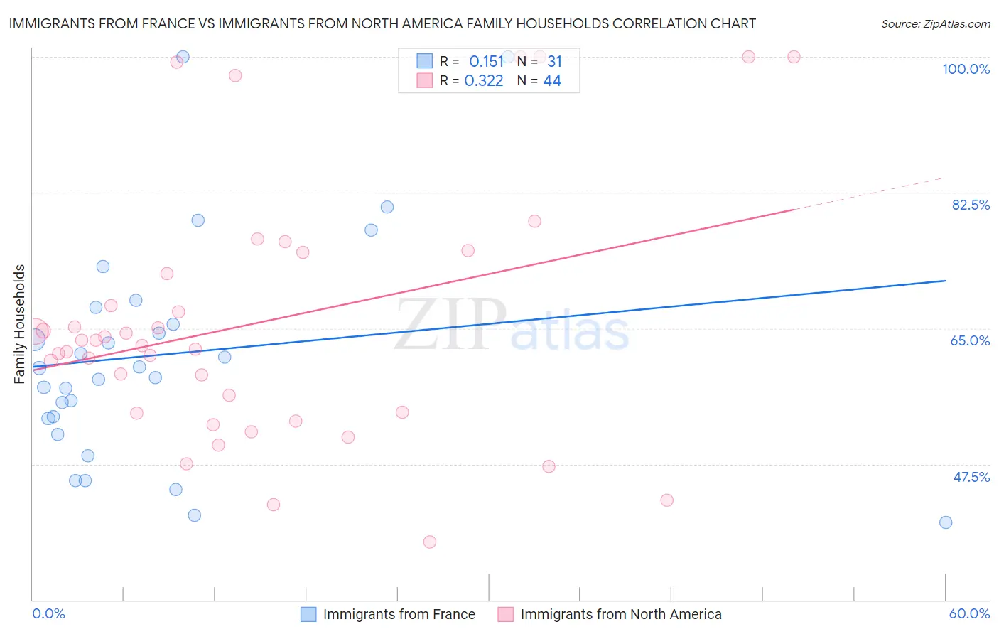 Immigrants from France vs Immigrants from North America Family Households