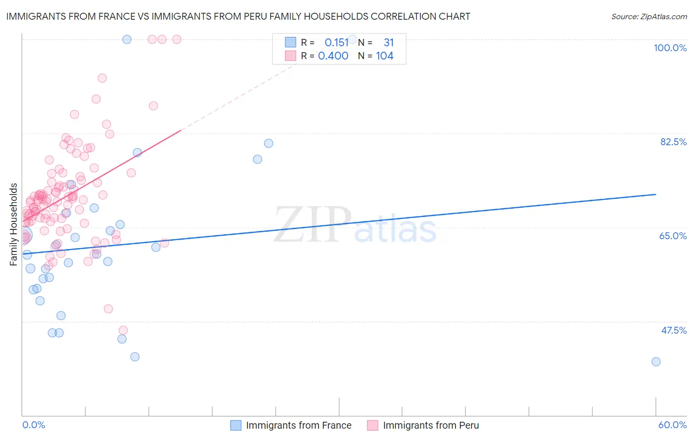 Immigrants from France vs Immigrants from Peru Family Households