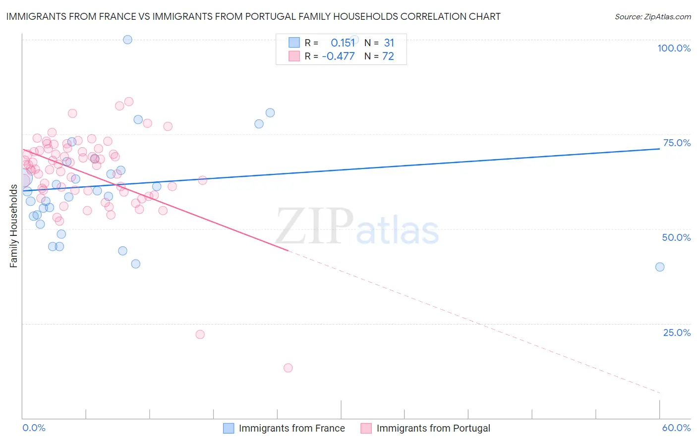Immigrants from France vs Immigrants from Portugal Family Households