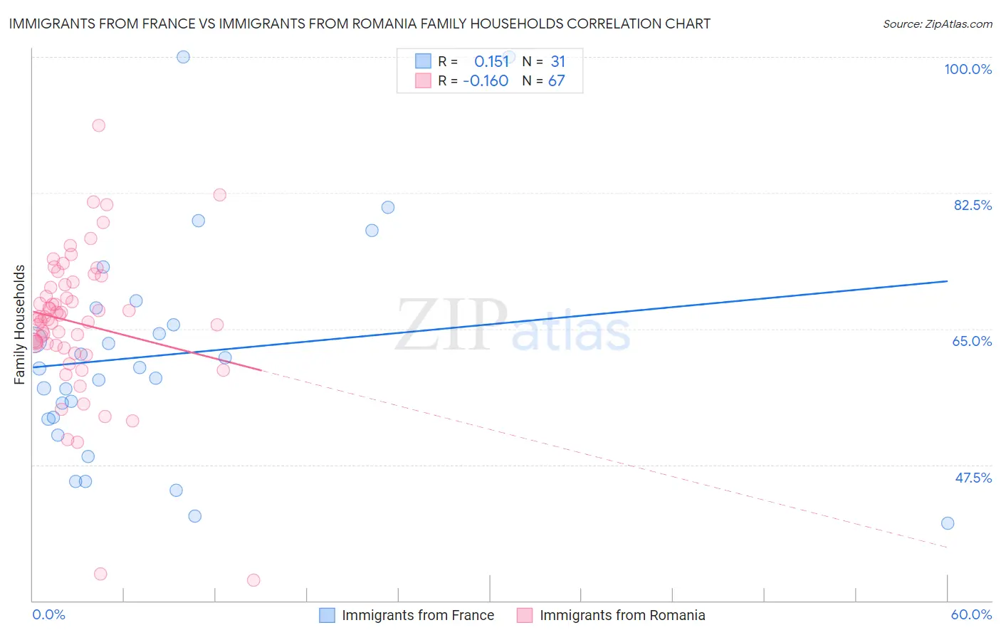 Immigrants from France vs Immigrants from Romania Family Households