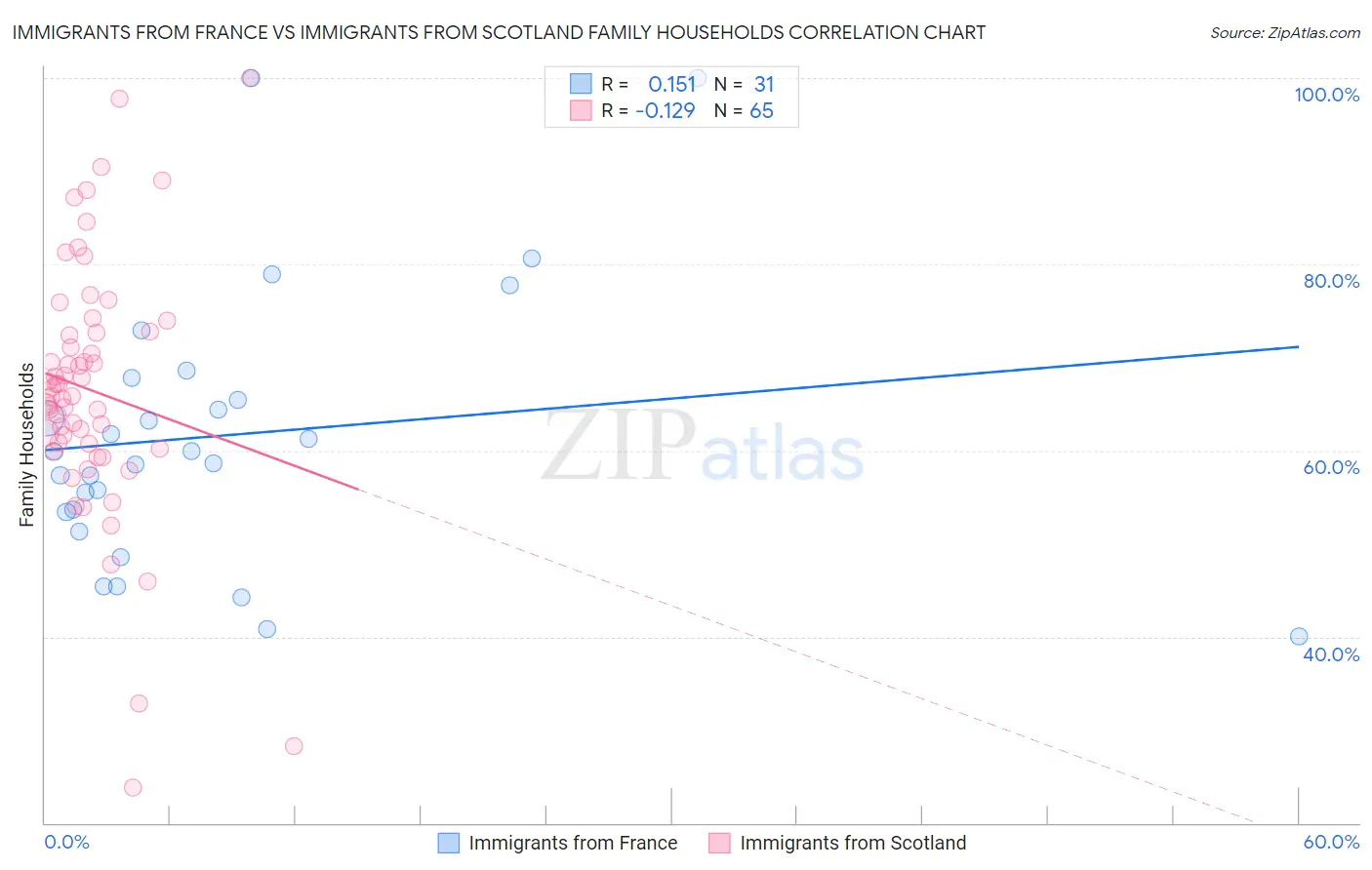 Immigrants from France vs Immigrants from Scotland Family Households