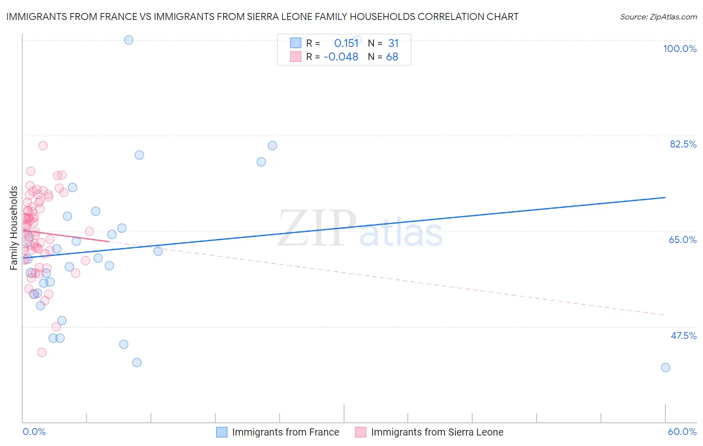 Immigrants from France vs Immigrants from Sierra Leone Family Households