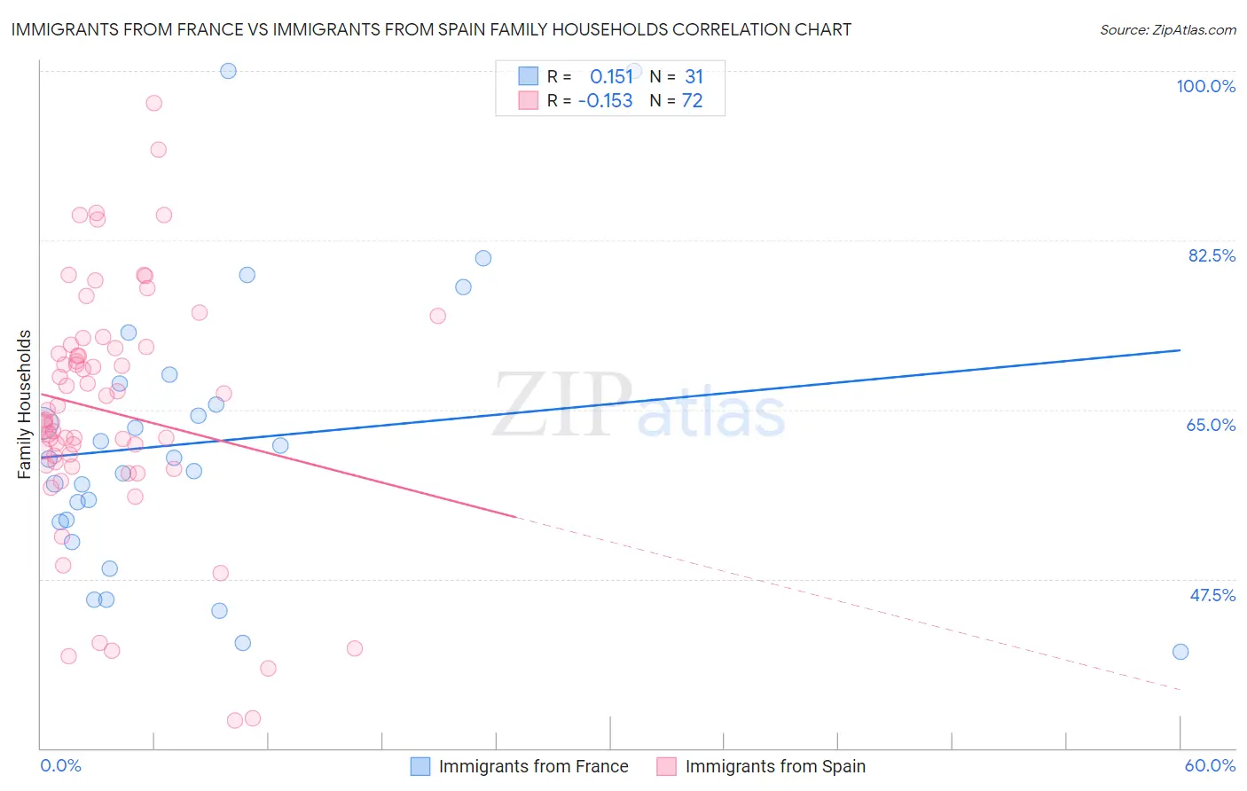 Immigrants from France vs Immigrants from Spain Family Households