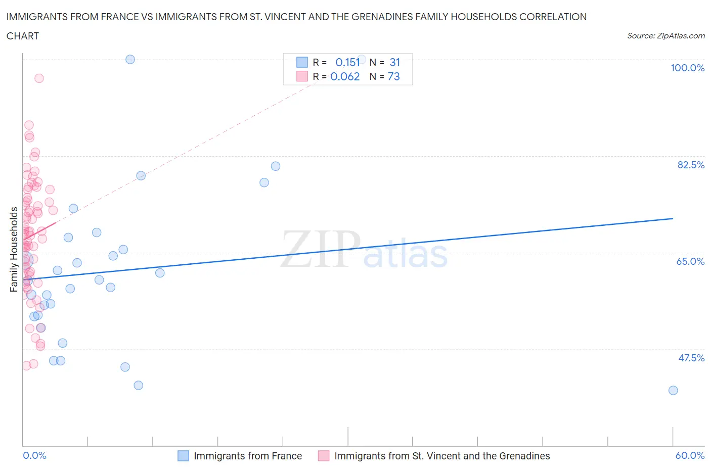 Immigrants from France vs Immigrants from St. Vincent and the Grenadines Family Households