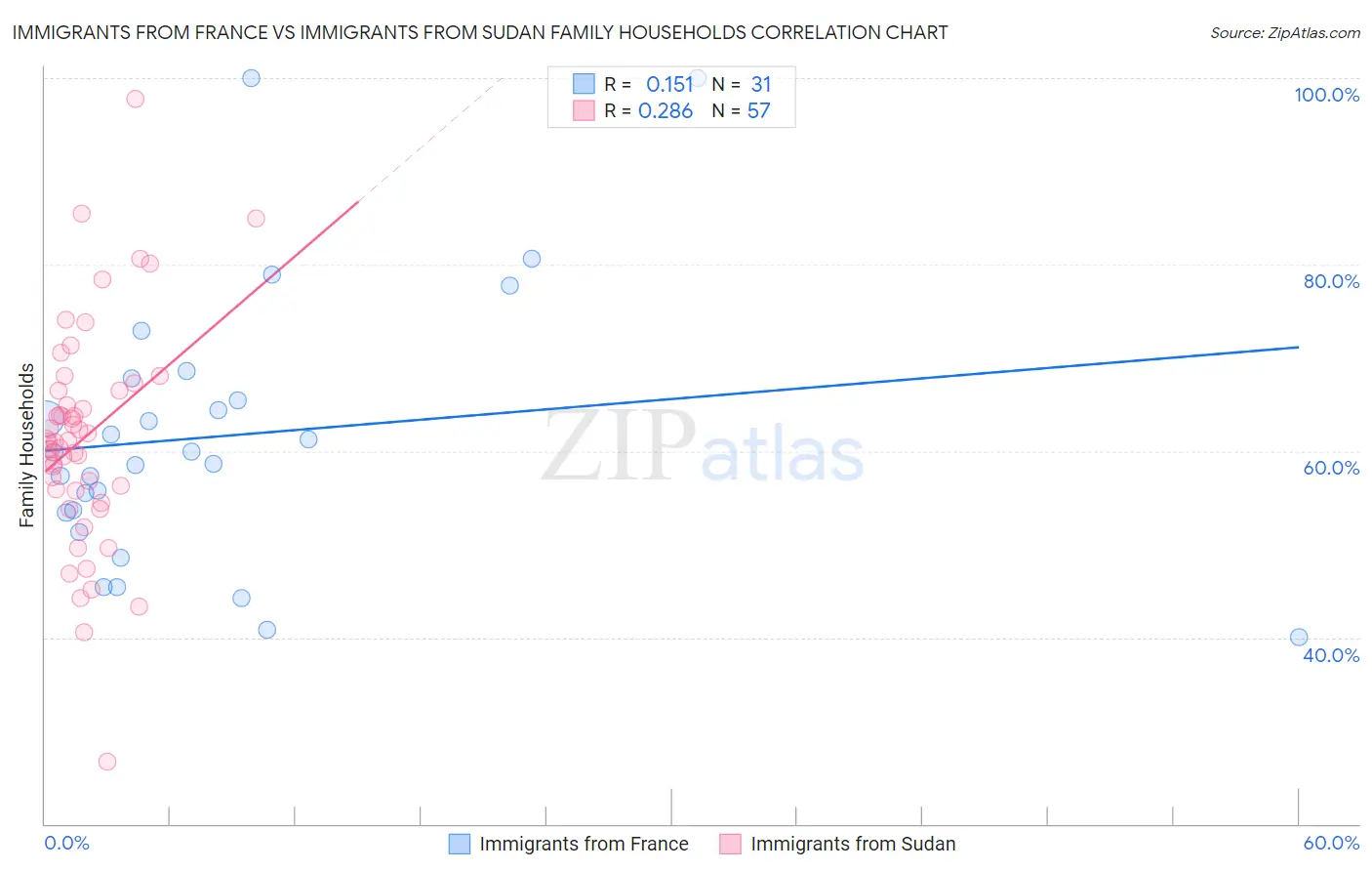Immigrants from France vs Immigrants from Sudan Family Households