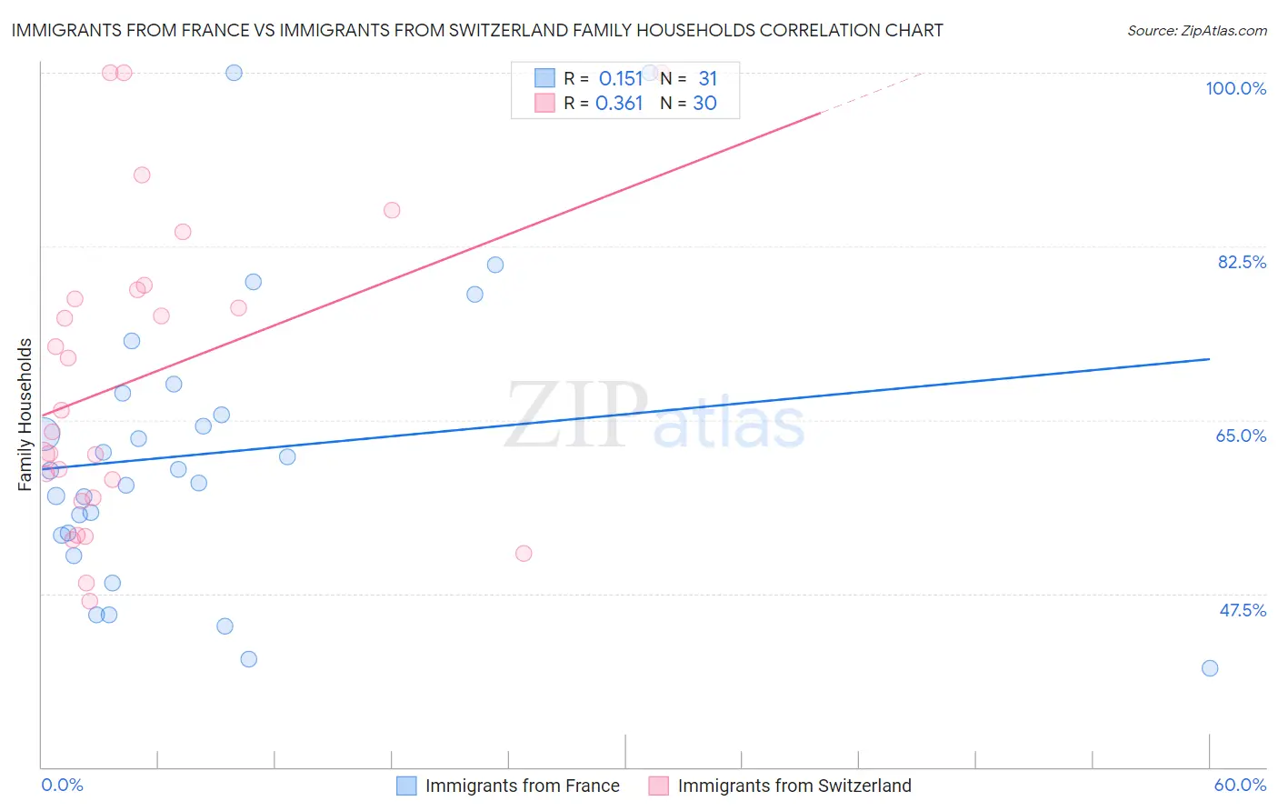 Immigrants from France vs Immigrants from Switzerland Family Households