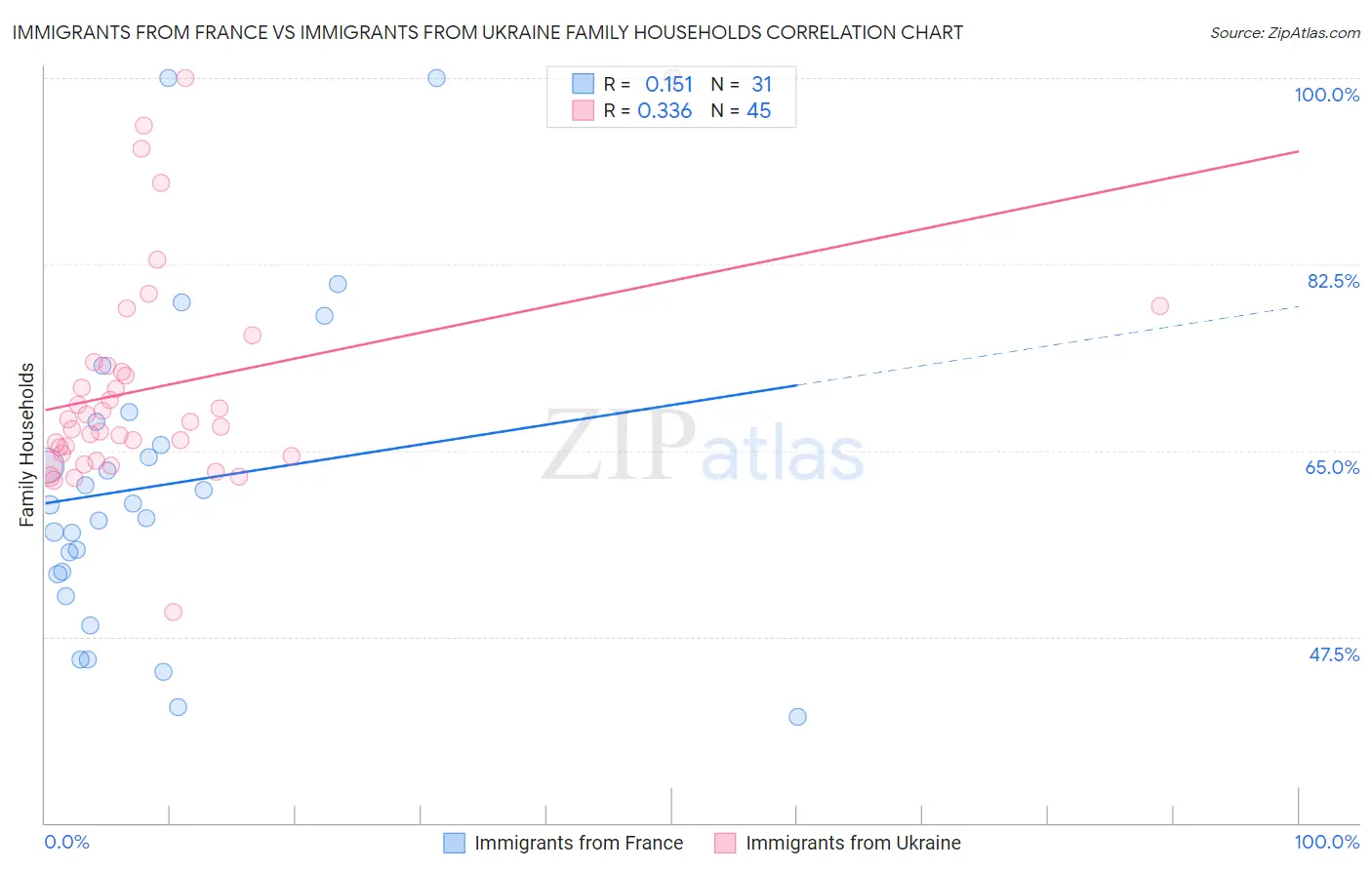 Immigrants from France vs Immigrants from Ukraine Family Households