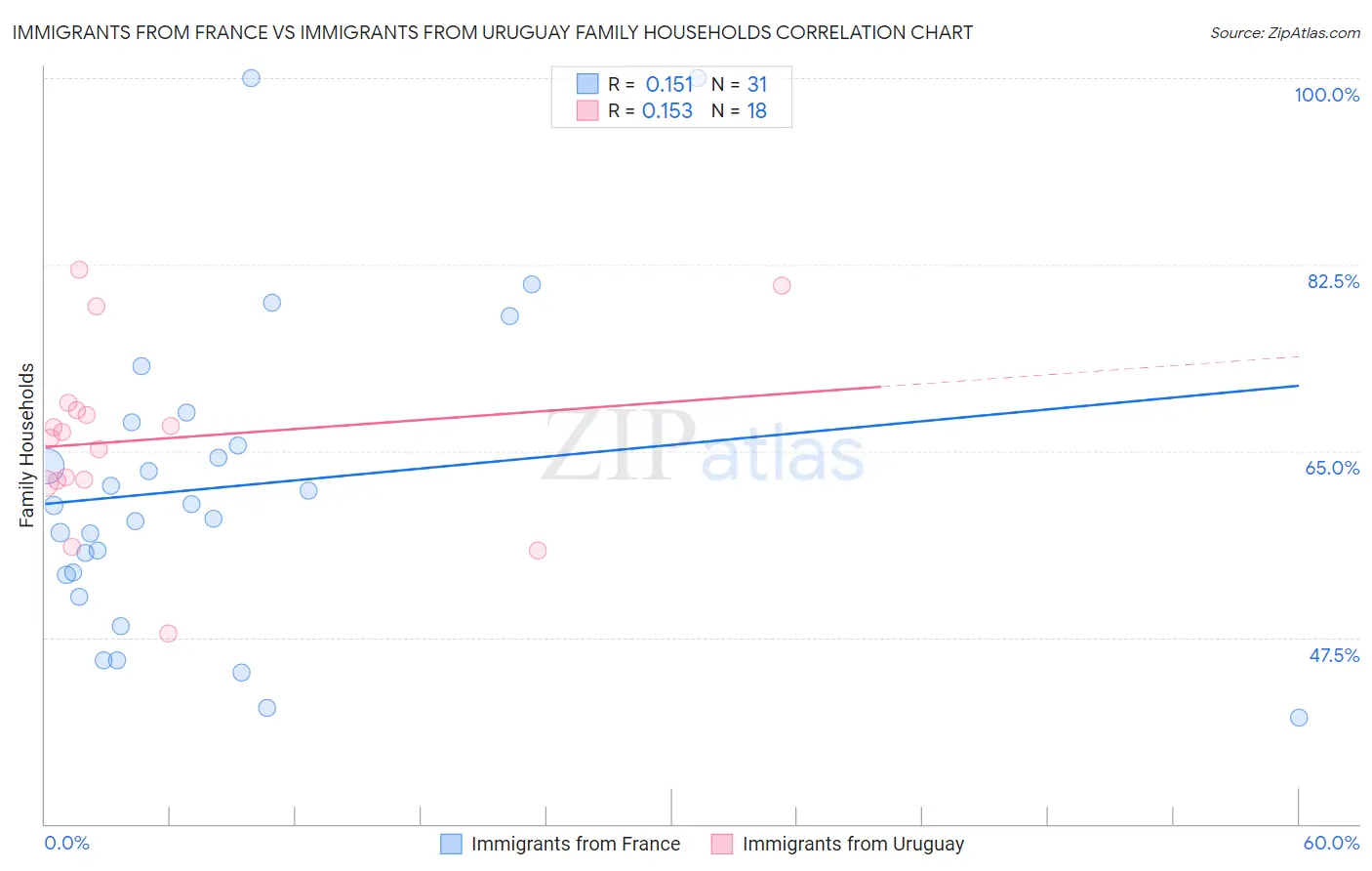 Immigrants from France vs Immigrants from Uruguay Family Households