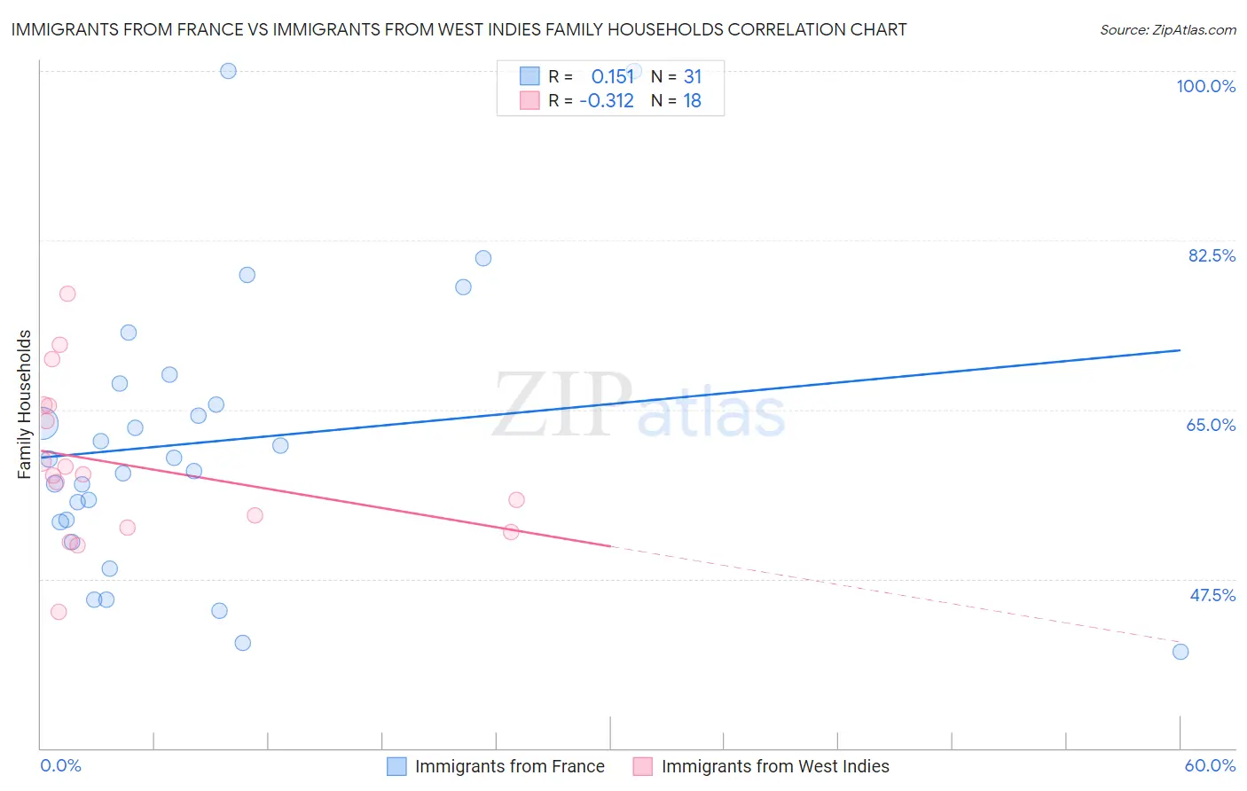 Immigrants from France vs Immigrants from West Indies Family Households