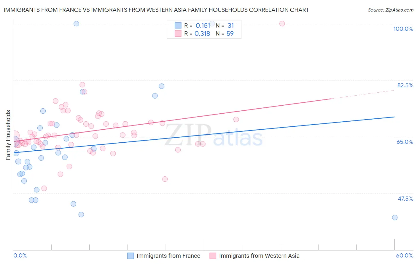 Immigrants from France vs Immigrants from Western Asia Family Households