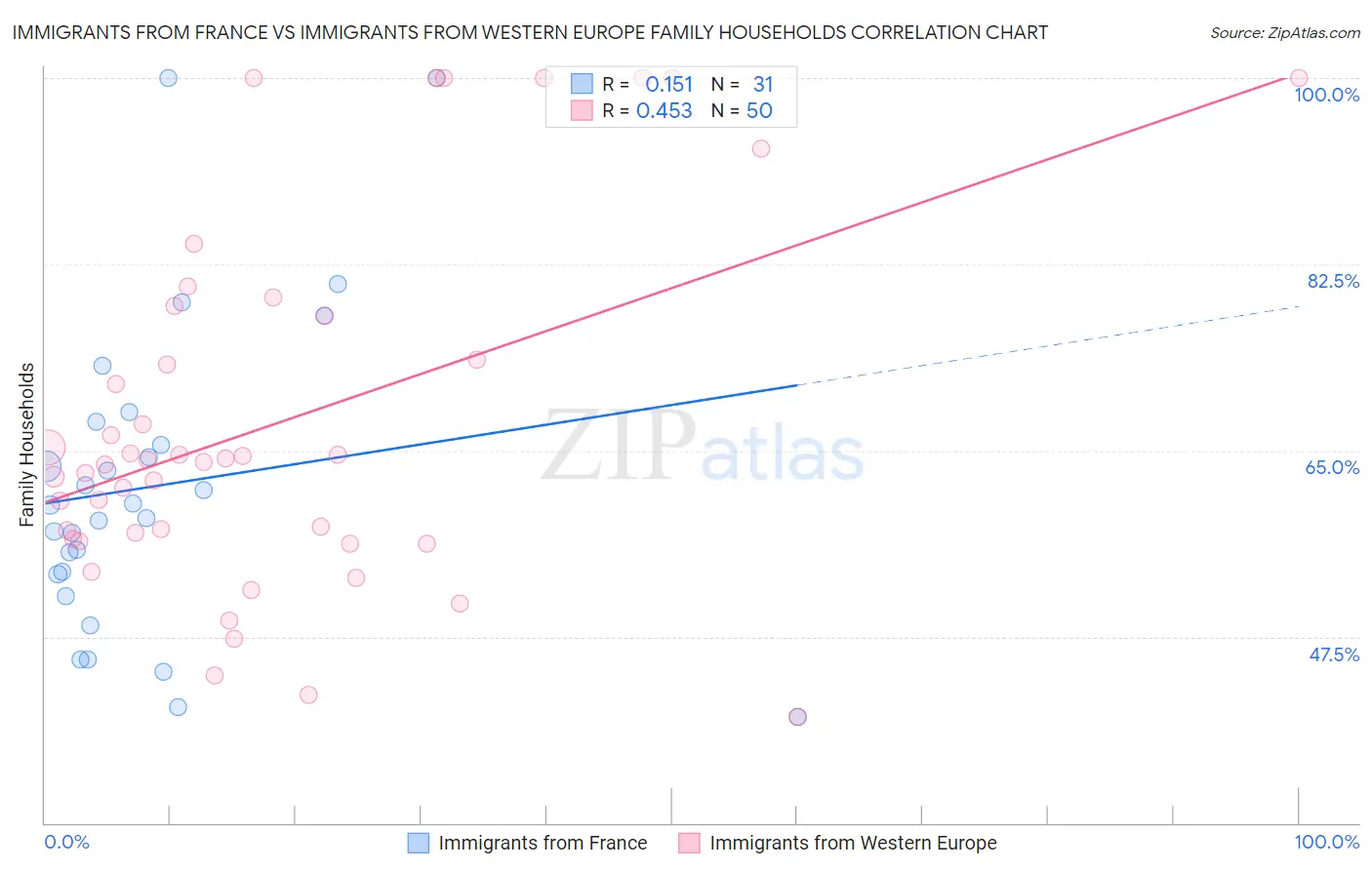 Immigrants from France vs Immigrants from Western Europe Family Households