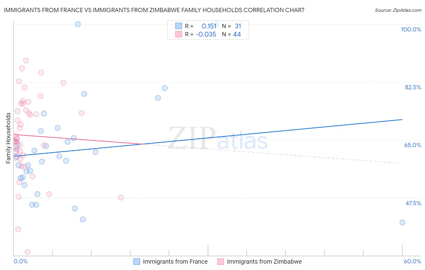 Immigrants from France vs Immigrants from Zimbabwe Family Households