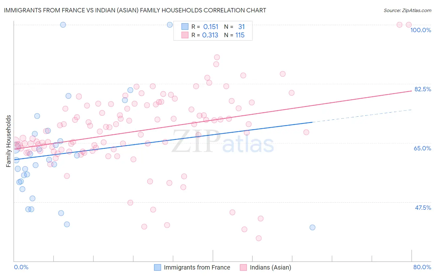 Immigrants from France vs Indian (Asian) Family Households