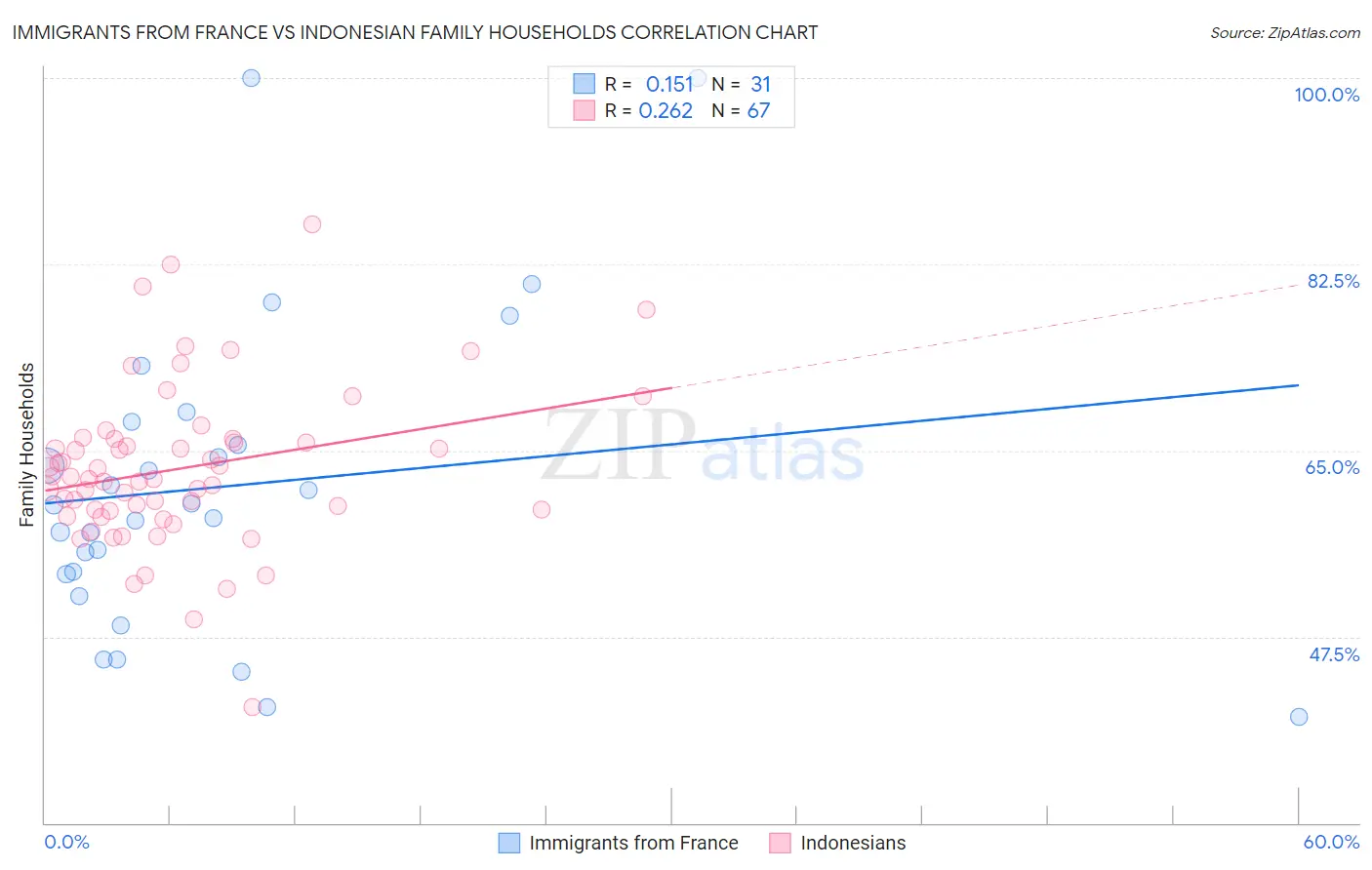 Immigrants from France vs Indonesian Family Households