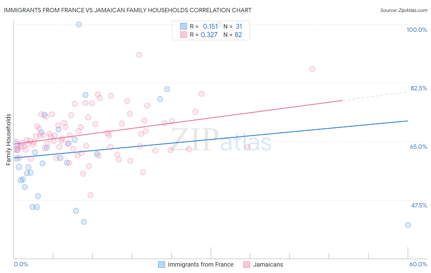 Immigrants from France vs Jamaican Family Households