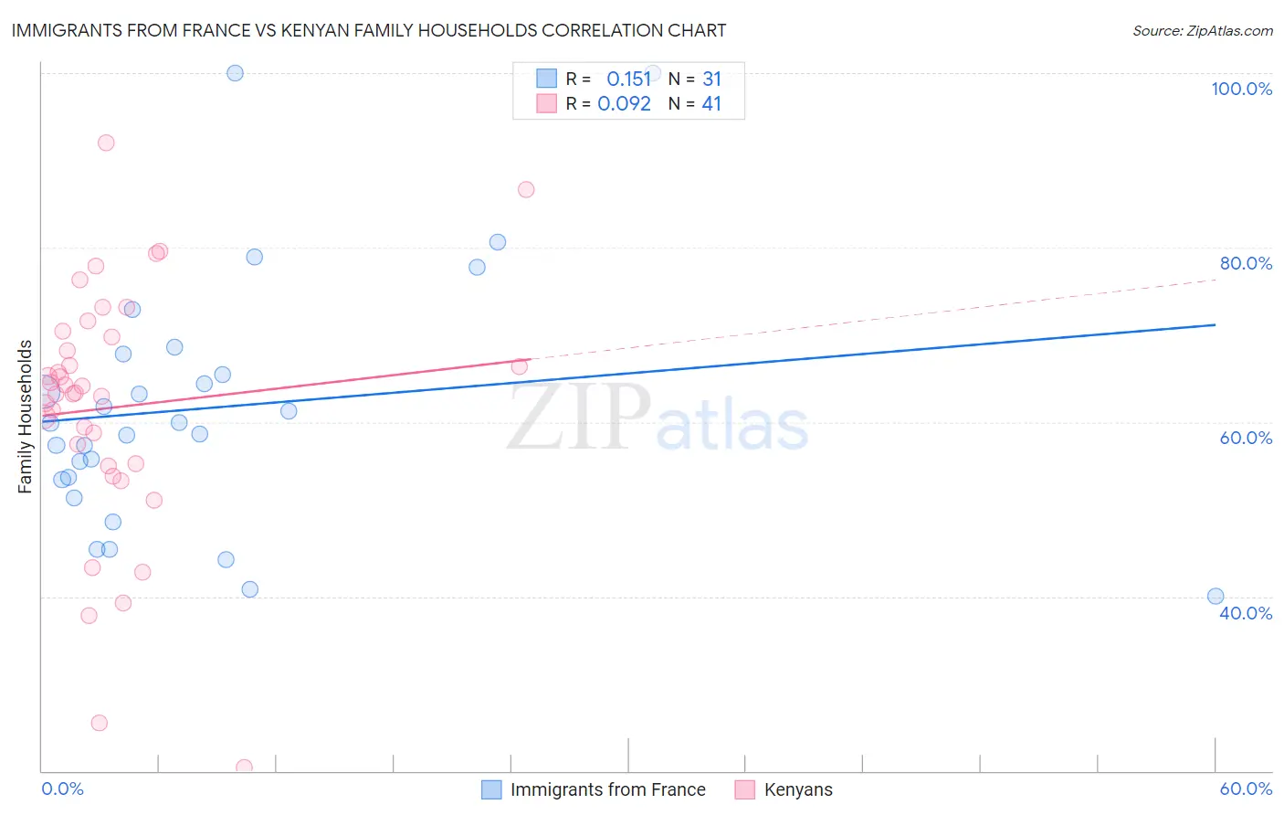 Immigrants from France vs Kenyan Family Households