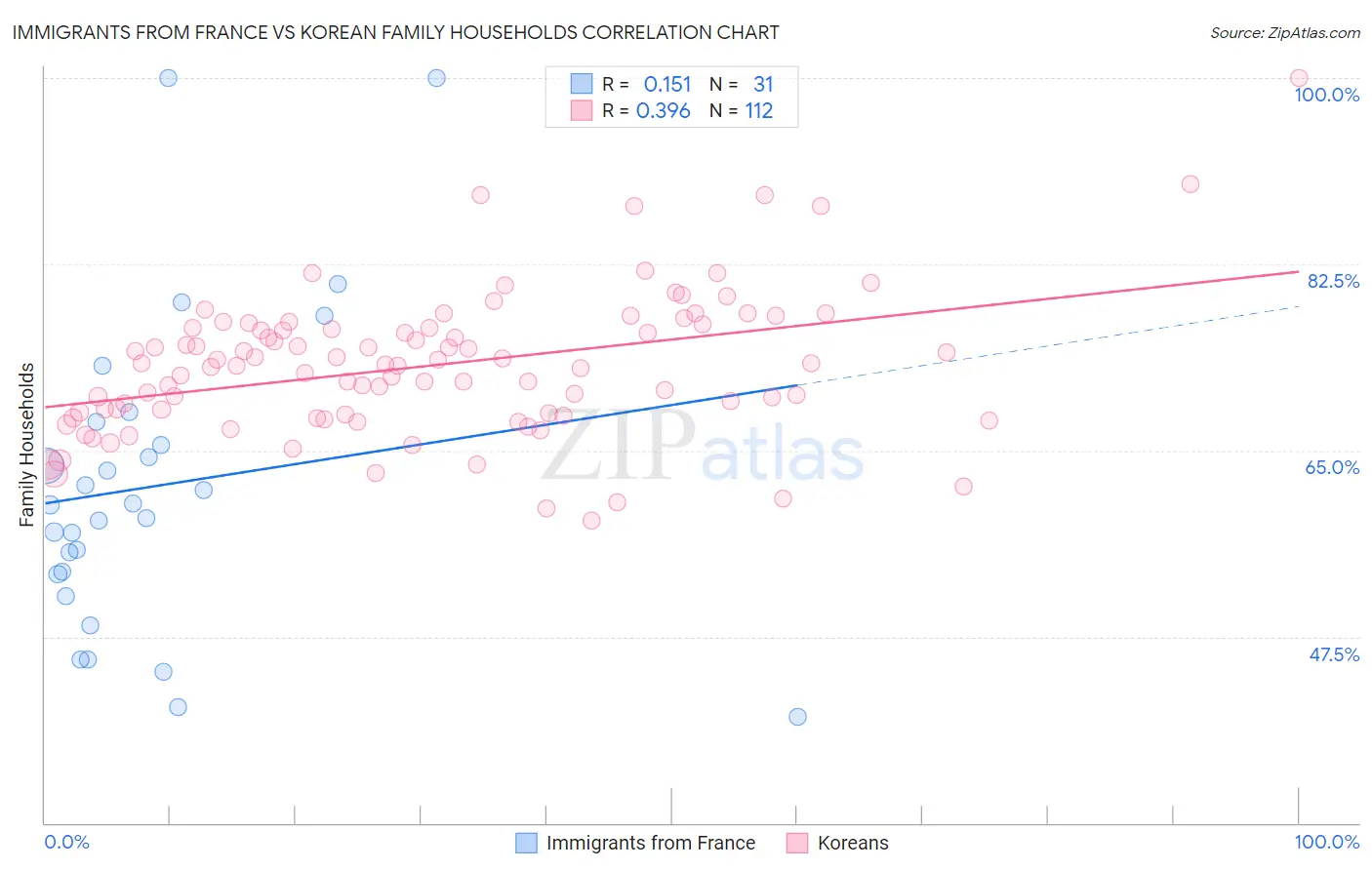 Immigrants from France vs Korean Family Households