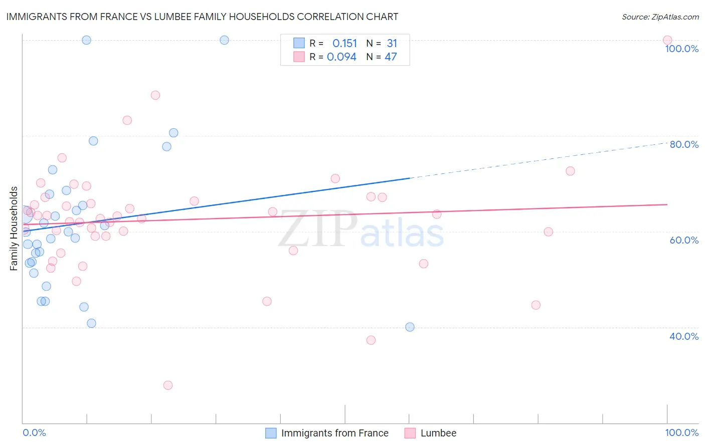 Immigrants from France vs Lumbee Family Households