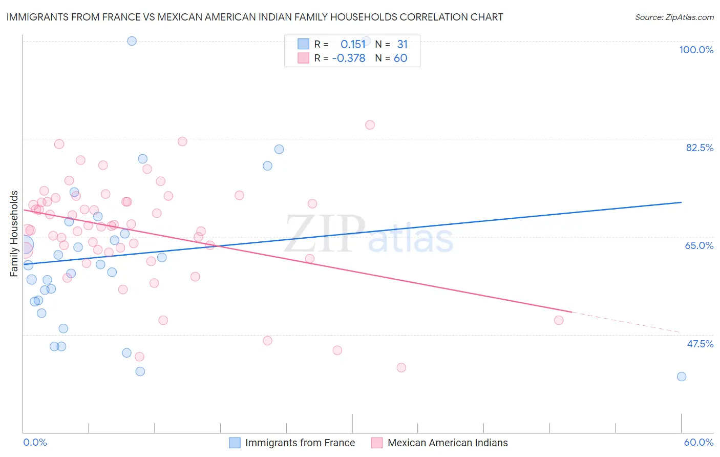 Immigrants from France vs Mexican American Indian Family Households