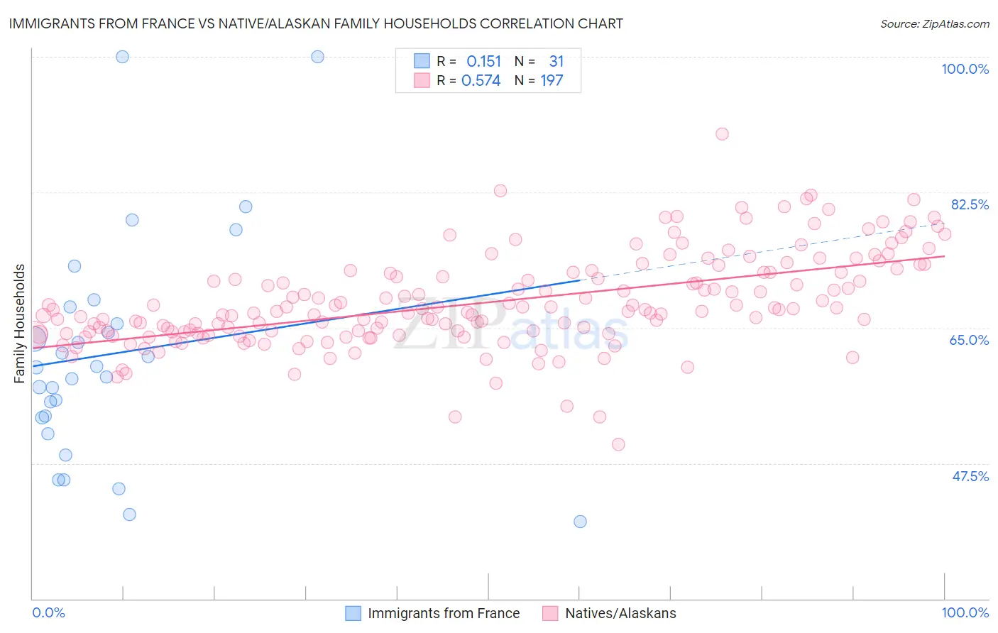 Immigrants from France vs Native/Alaskan Family Households