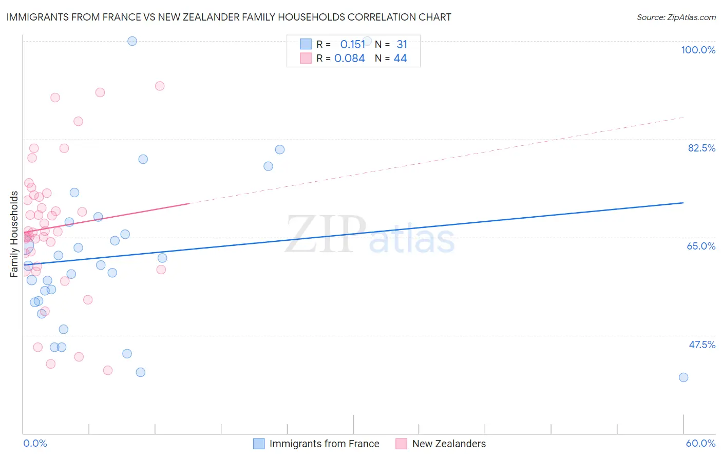 Immigrants from France vs New Zealander Family Households