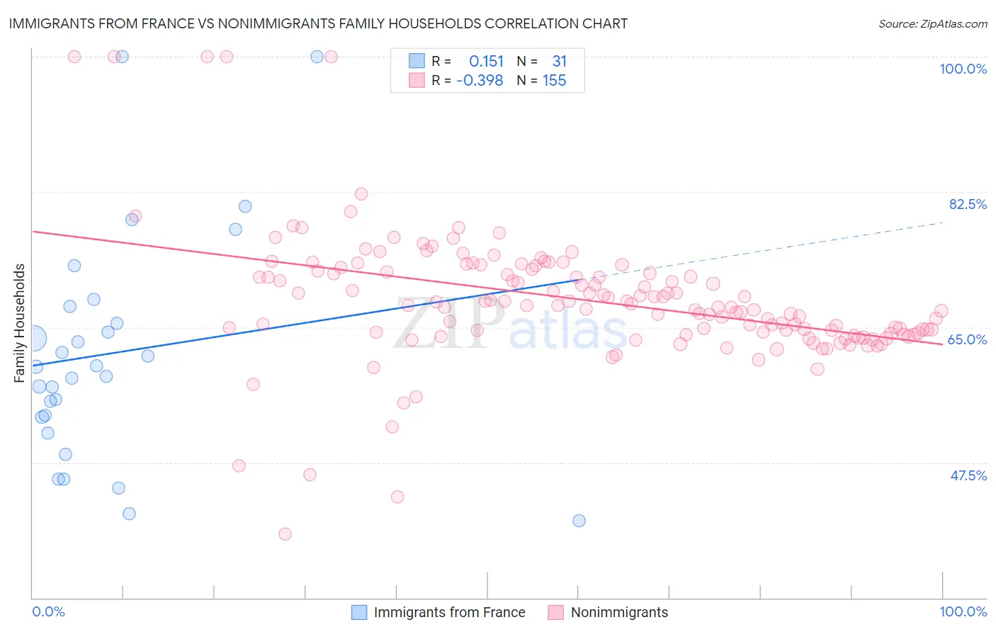 Immigrants from France vs Nonimmigrants Family Households