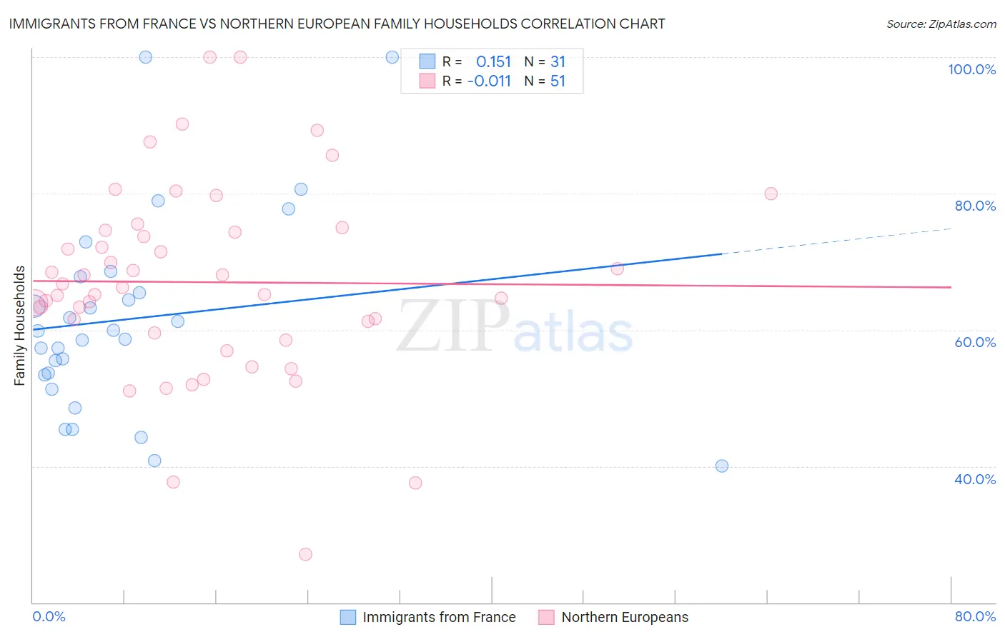 Immigrants from France vs Northern European Family Households