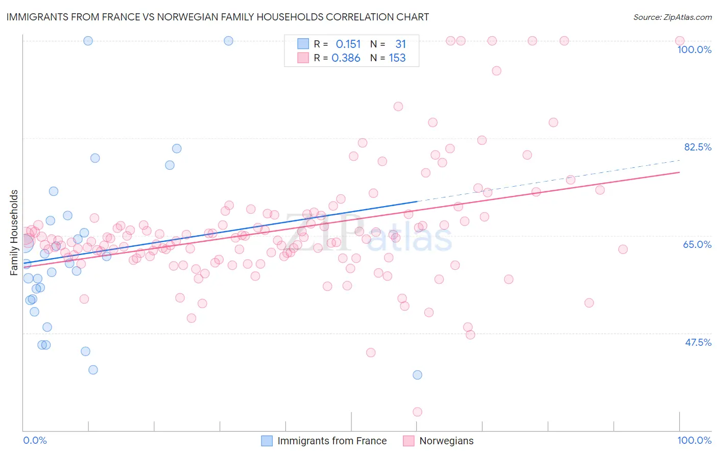 Immigrants from France vs Norwegian Family Households