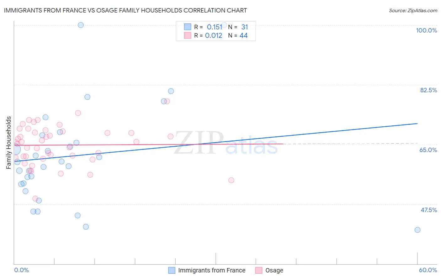 Immigrants from France vs Osage Family Households