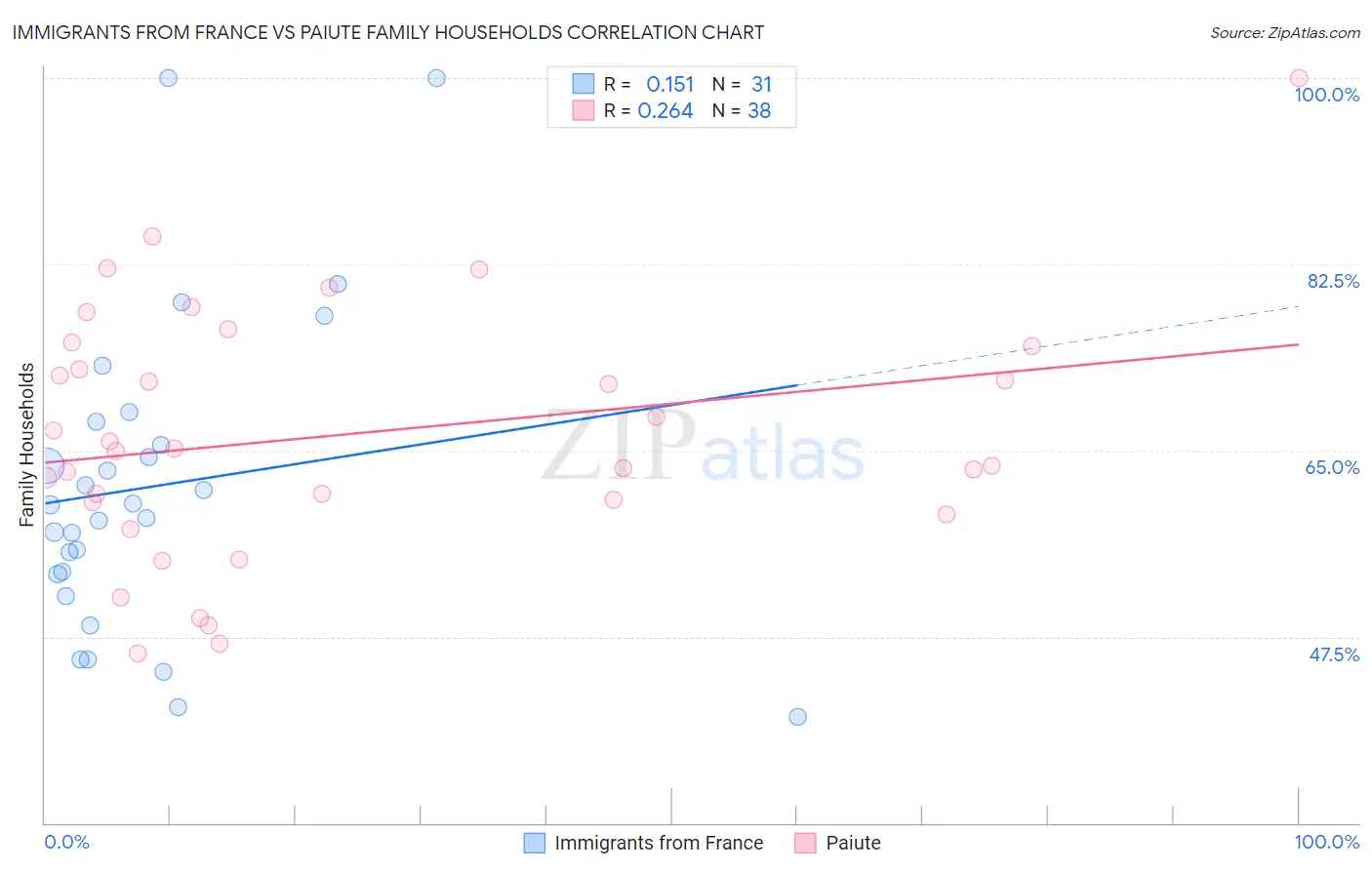 Immigrants from France vs Paiute Family Households