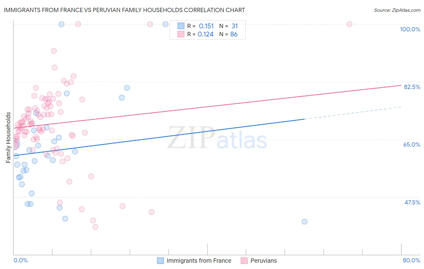 Immigrants from France vs Peruvian Family Households