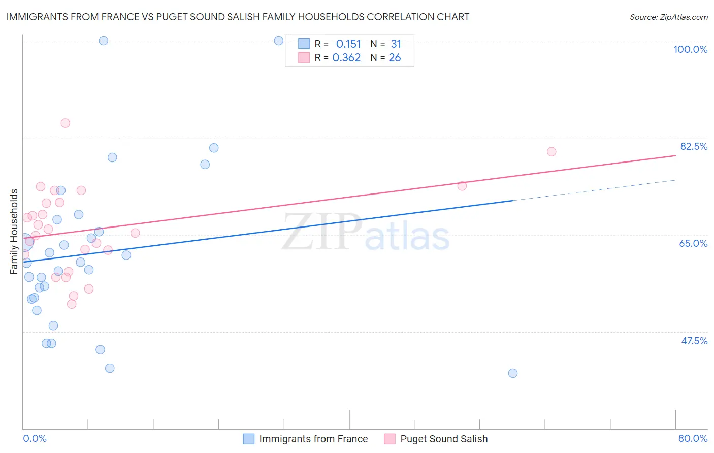 Immigrants from France vs Puget Sound Salish Family Households