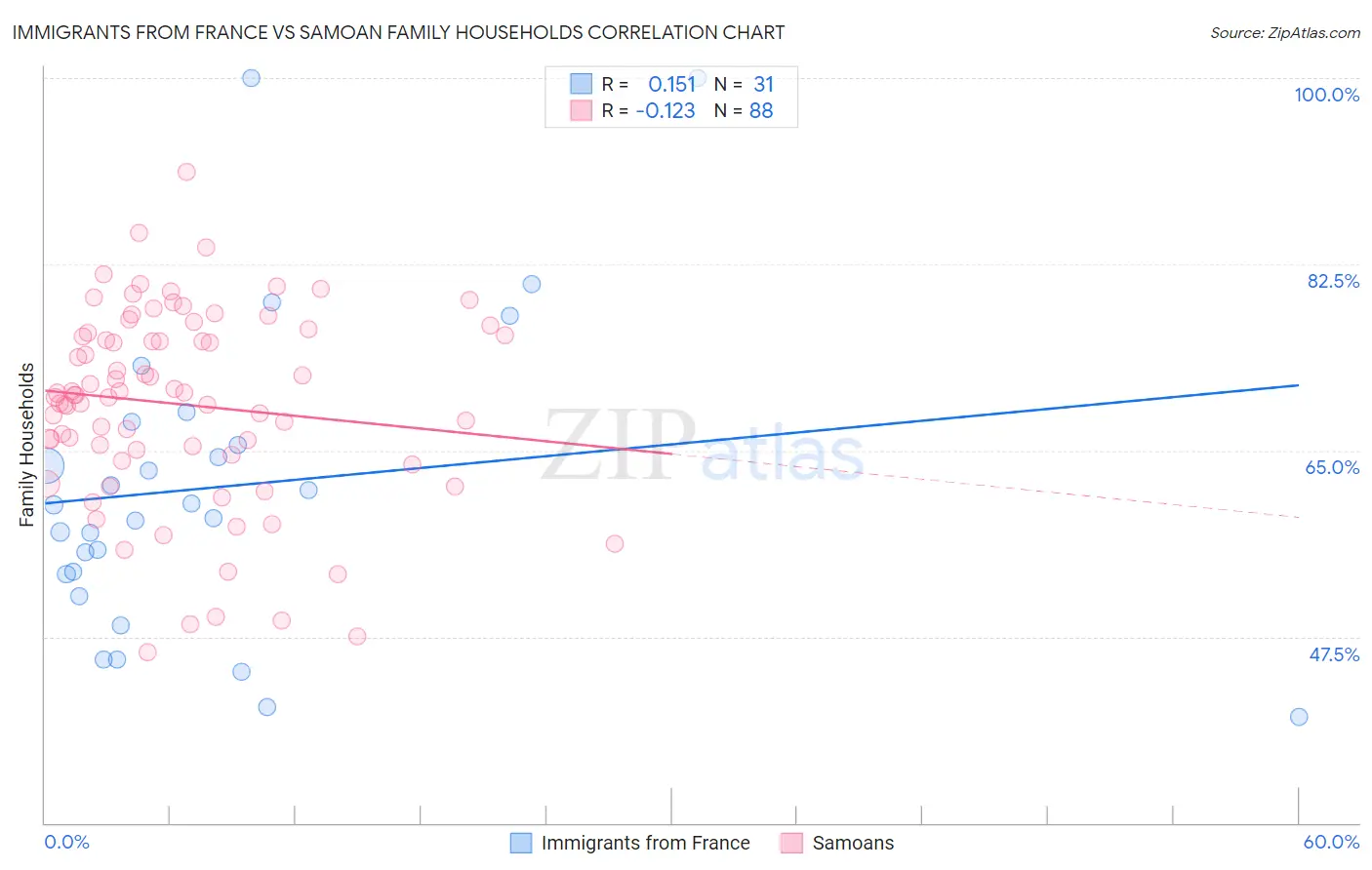 Immigrants from France vs Samoan Family Households