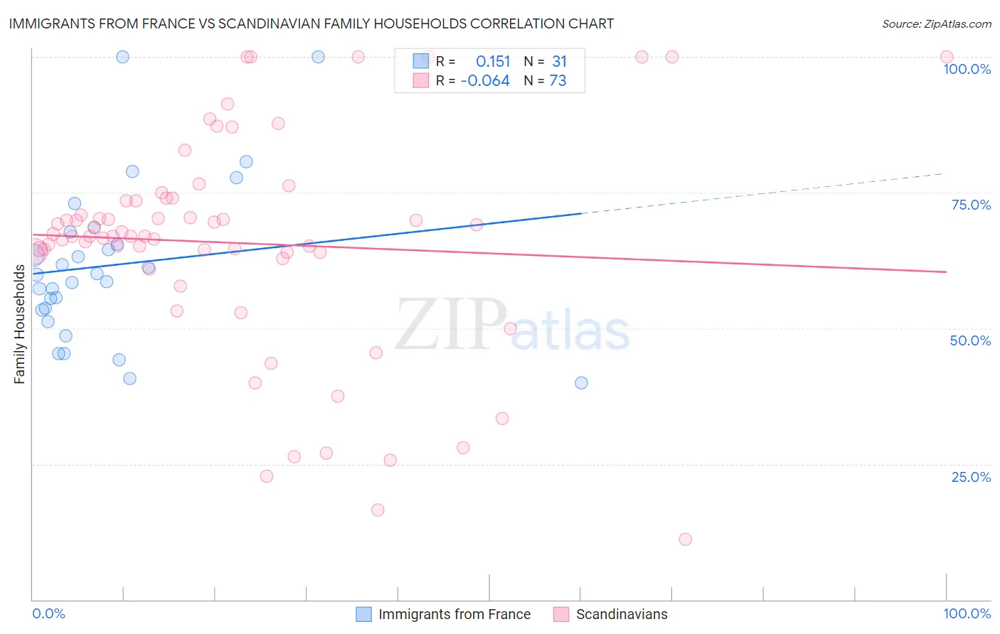 Immigrants from France vs Scandinavian Family Households