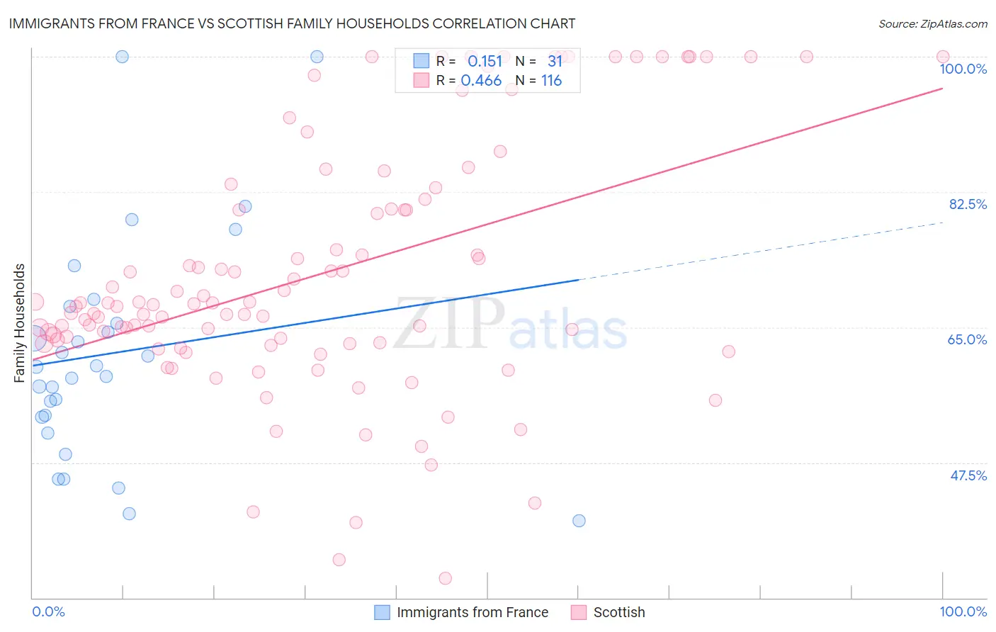 Immigrants from France vs Scottish Family Households