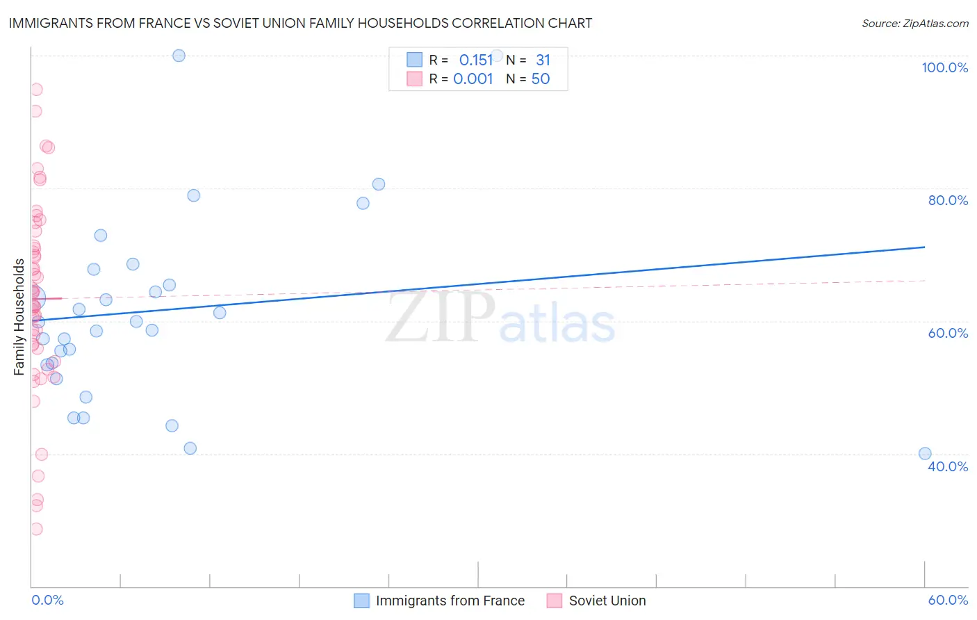 Immigrants from France vs Soviet Union Family Households