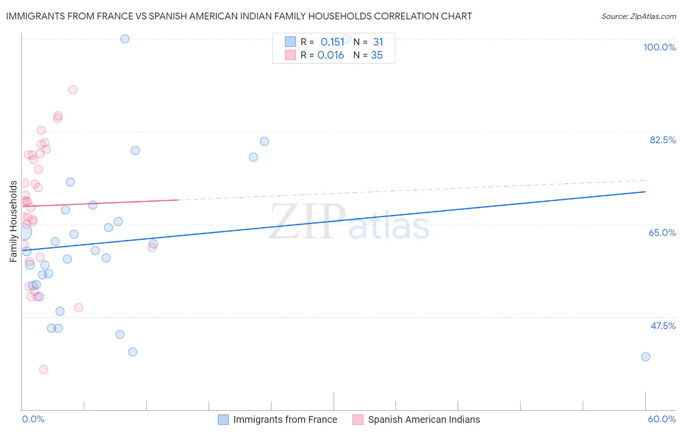 Immigrants from France vs Spanish American Indian Family Households