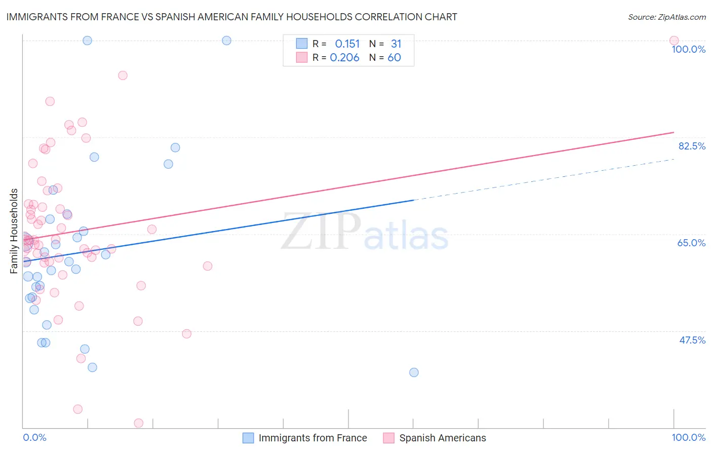 Immigrants from France vs Spanish American Family Households