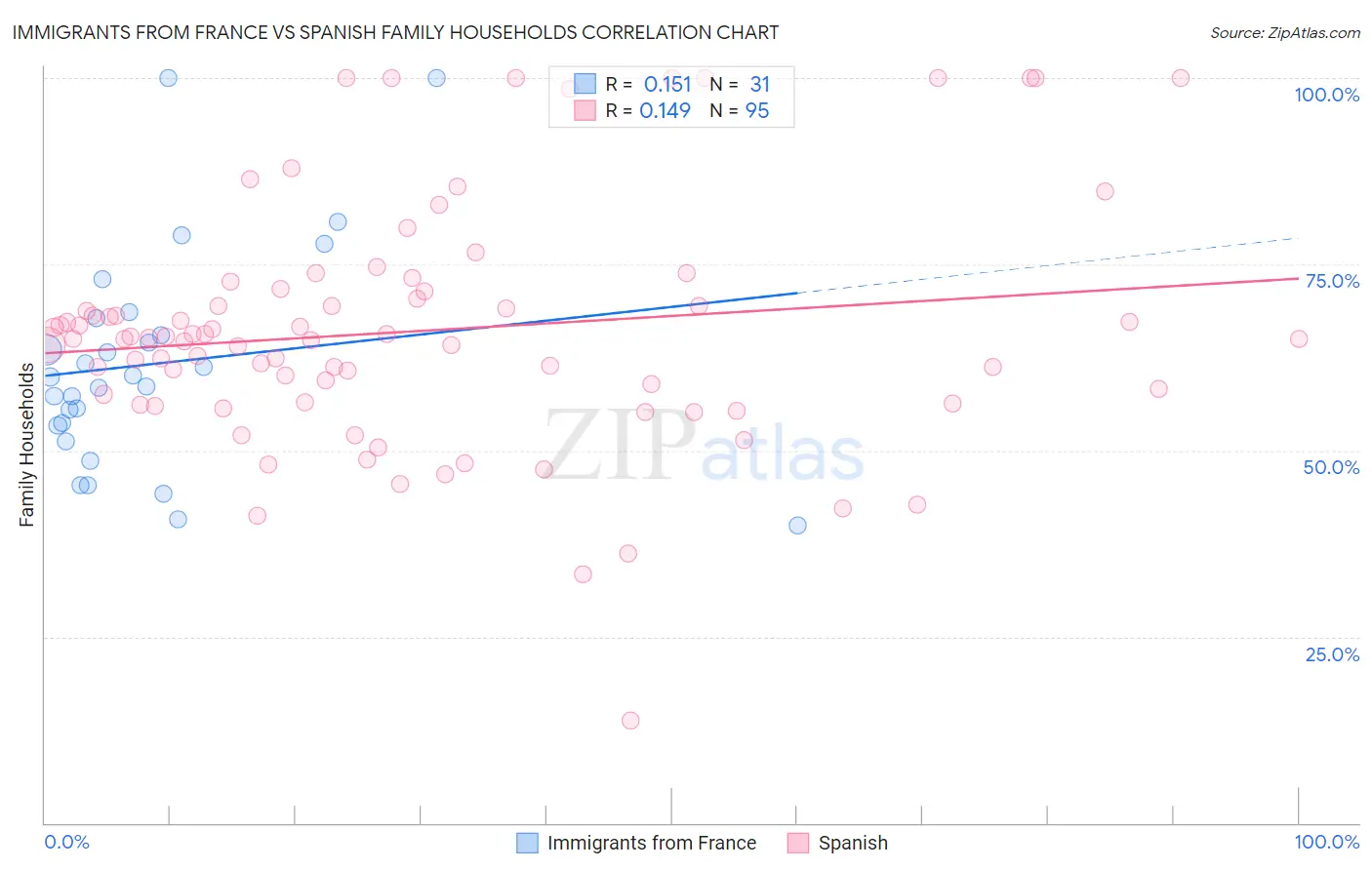 Immigrants from France vs Spanish Family Households