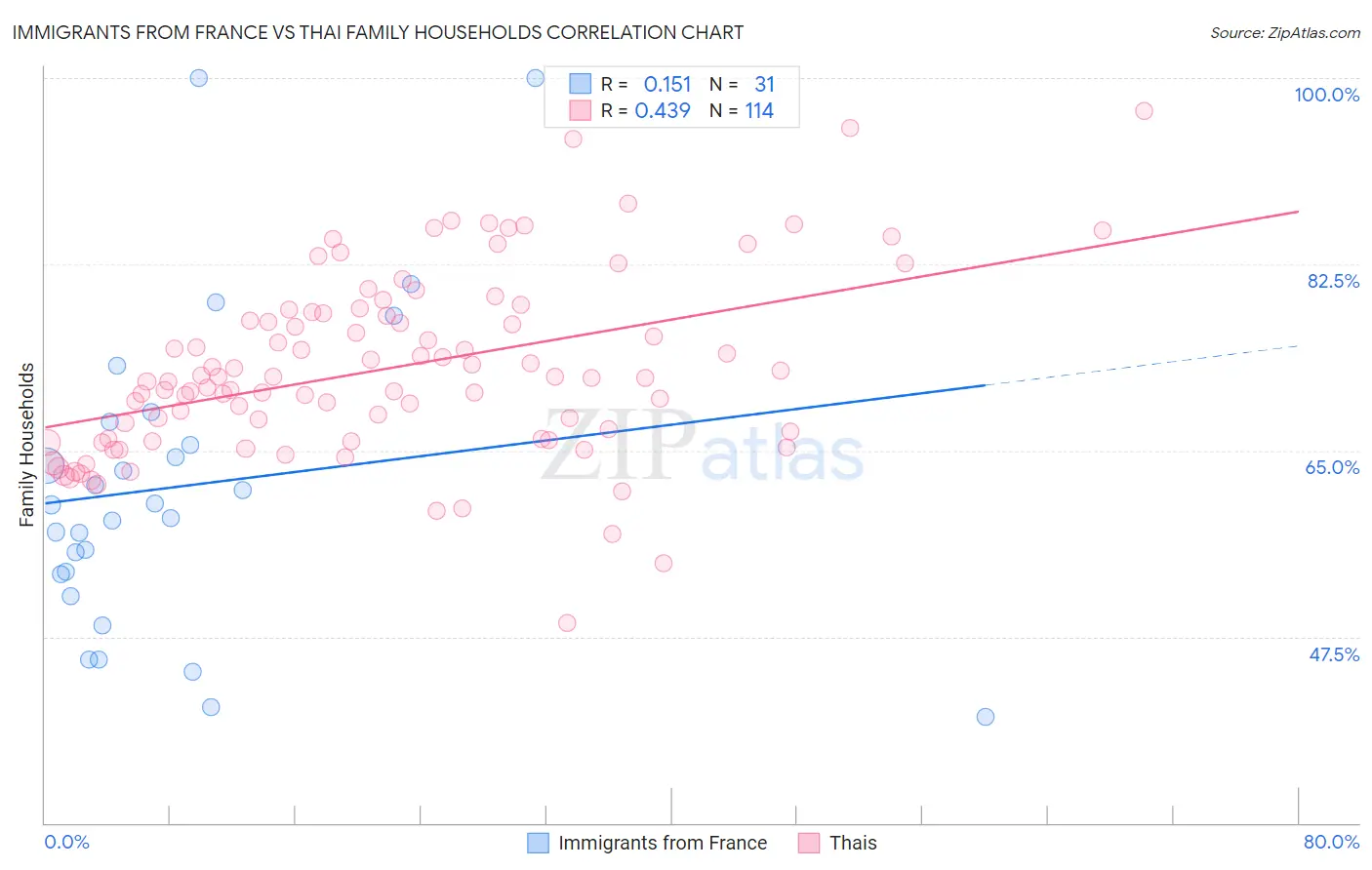 Immigrants from France vs Thai Family Households