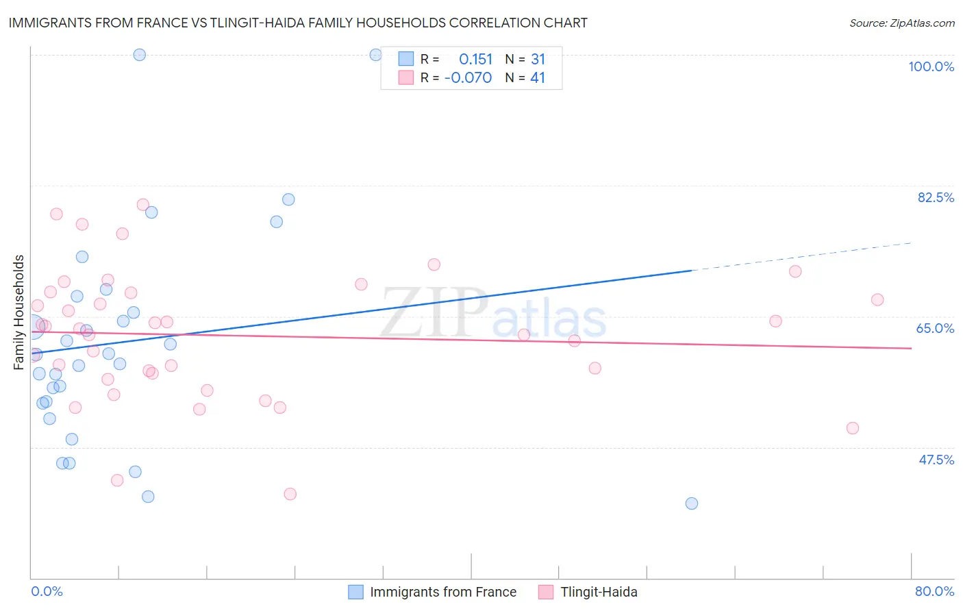 Immigrants from France vs Tlingit-Haida Family Households