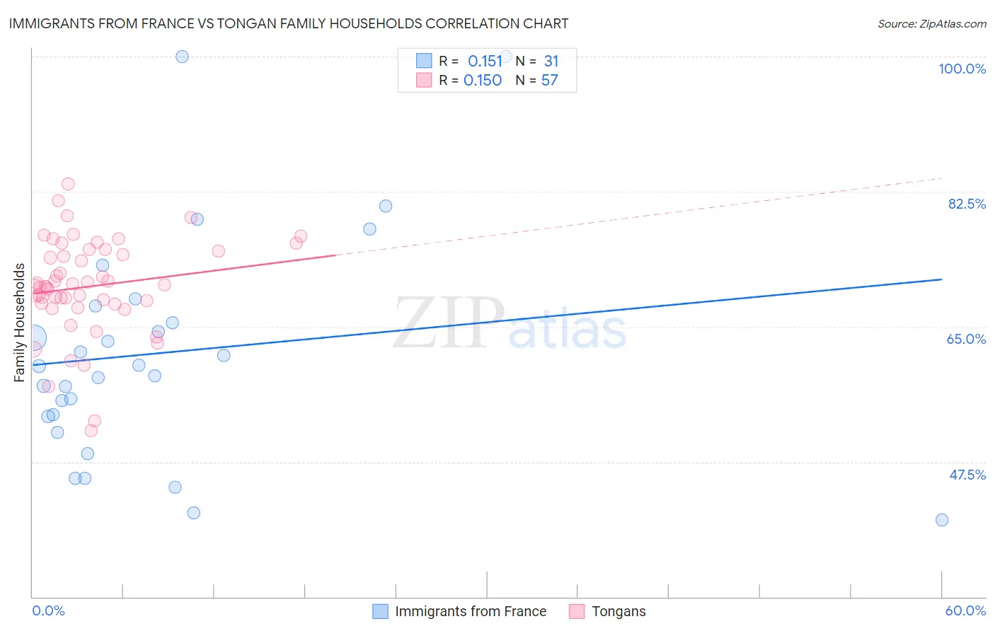 Immigrants from France vs Tongan Family Households