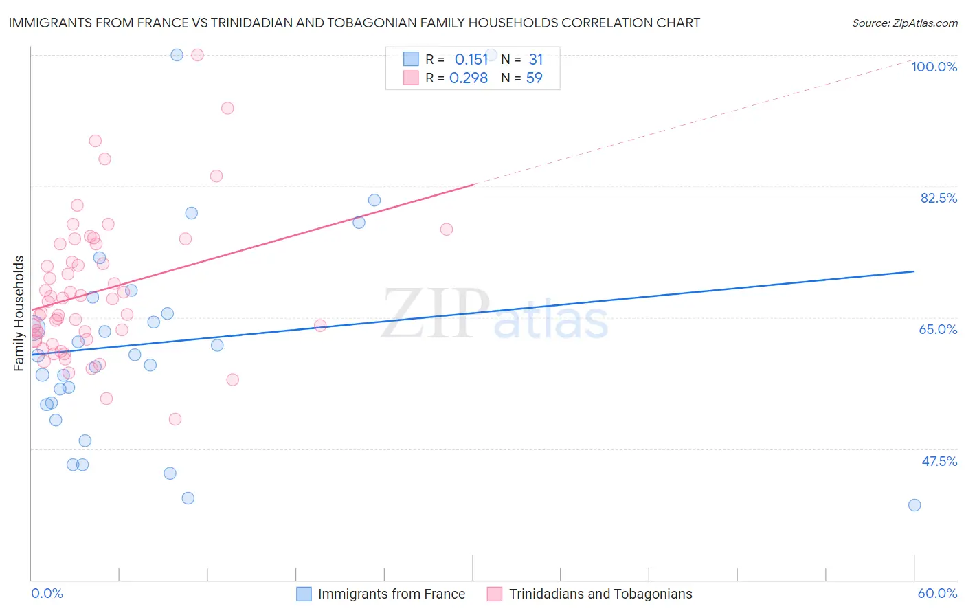 Immigrants from France vs Trinidadian and Tobagonian Family Households
