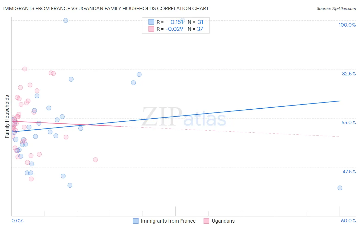 Immigrants from France vs Ugandan Family Households