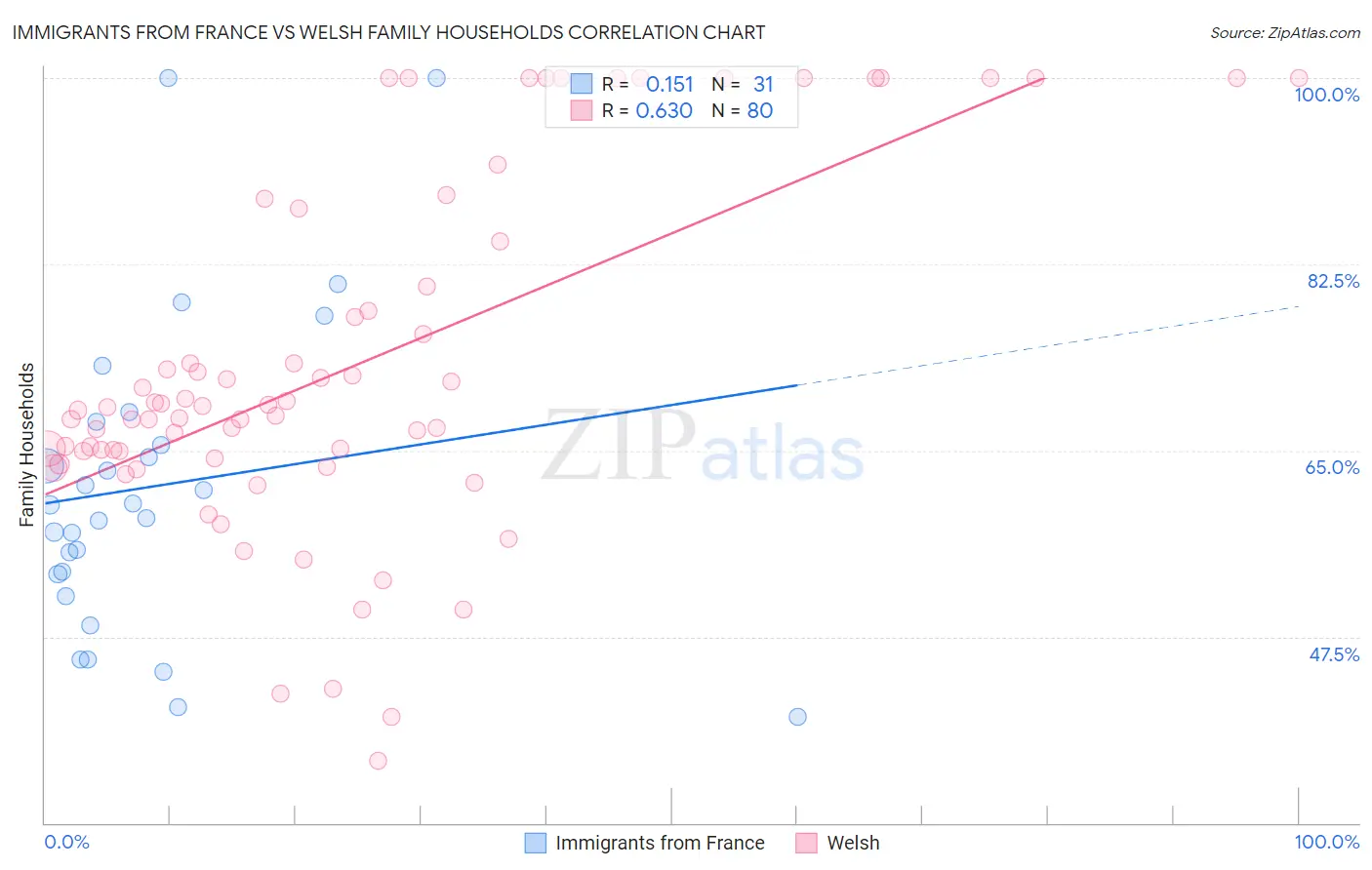 Immigrants from France vs Welsh Family Households