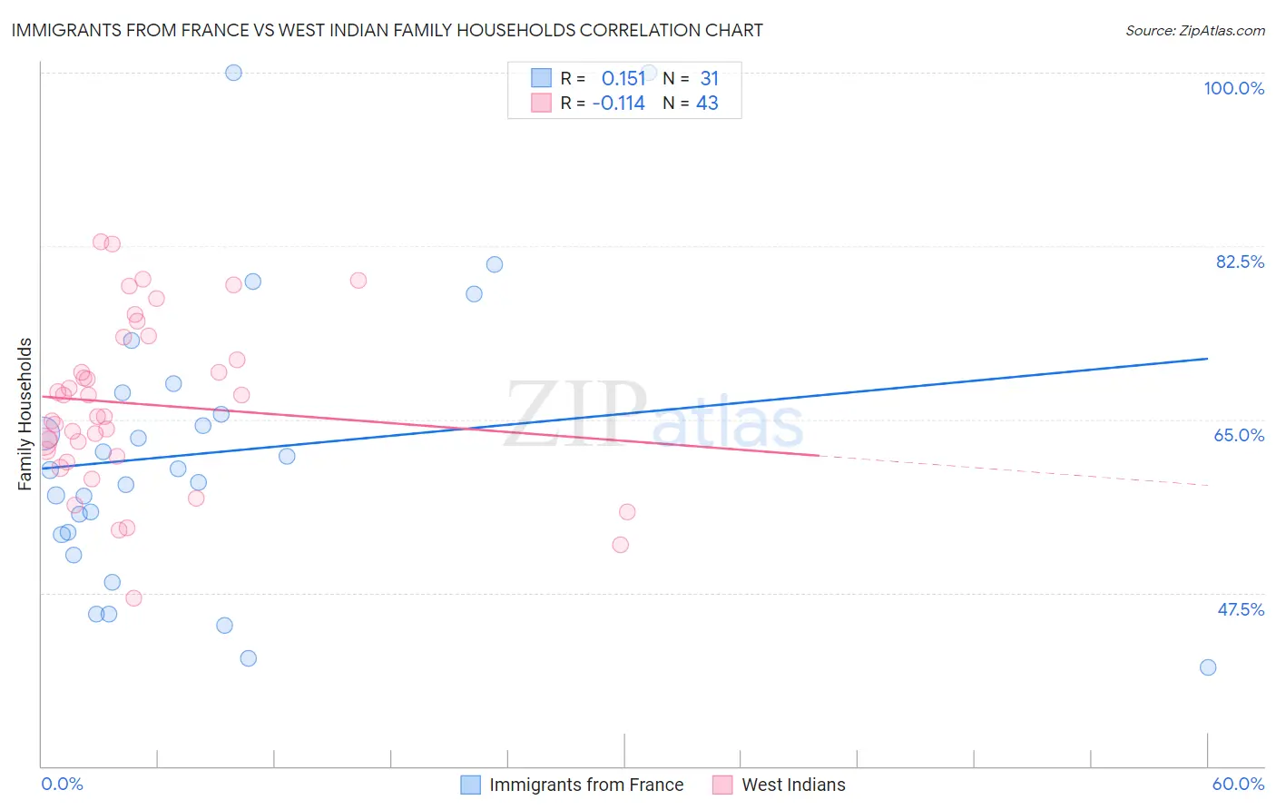 Immigrants from France vs West Indian Family Households