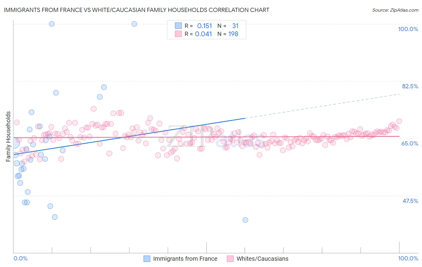 Immigrants from France vs White/Caucasian Family Households