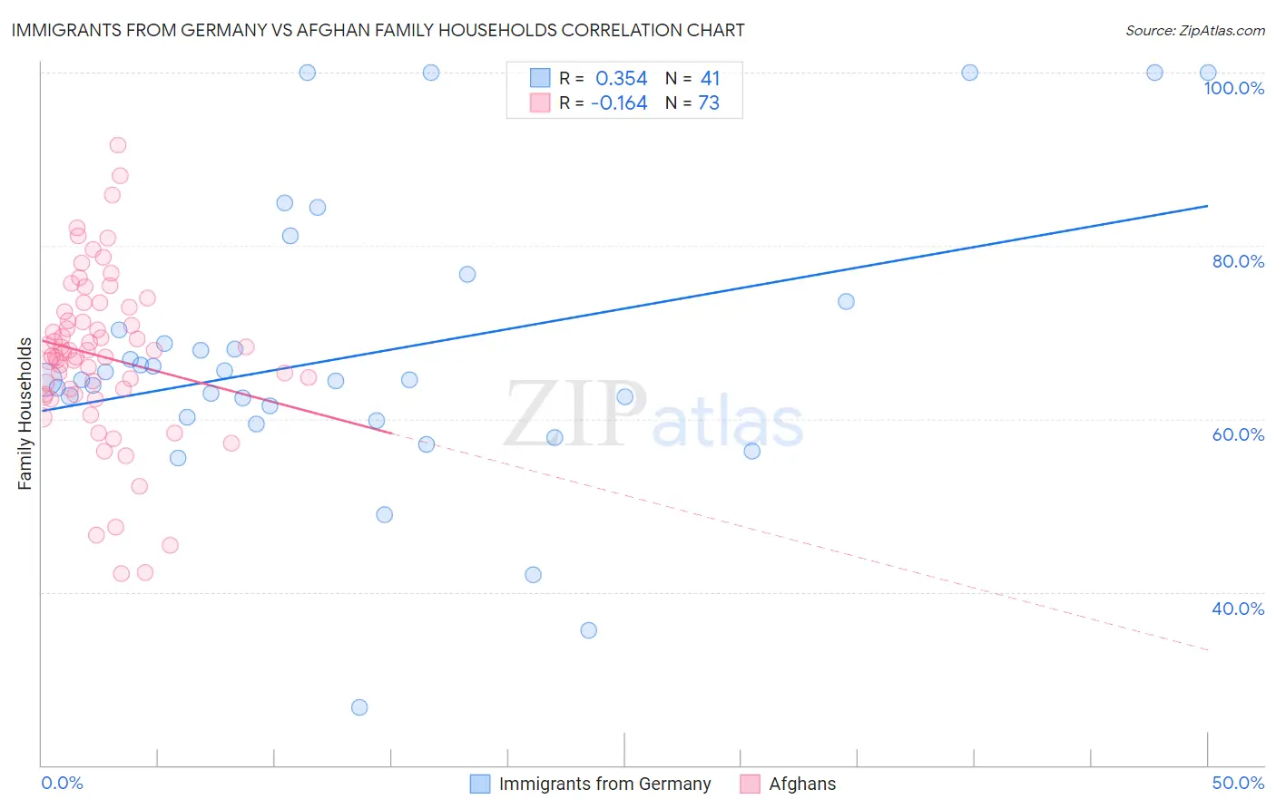 Immigrants from Germany vs Afghan Family Households